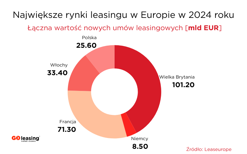 Leasing w Europie 2024